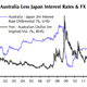 The gap between the yen and the Australian dollar has been shrinking.